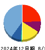 ジーネクスト 貸借対照表 2024年12月期