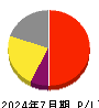 スマレジ 損益計算書 2024年7月期