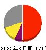 オリジナル設計 損益計算書 2025年3月期