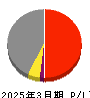 明治電機工業 損益計算書 2025年3月期