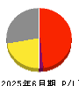 リベルタ 損益計算書 2025年6月期