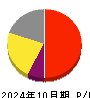 スマレジ 損益計算書 2024年10月期