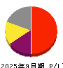 アドバンテスト 損益計算書 2025年9月期