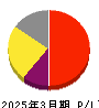 アドバンテッジリスクマネジメント 損益計算書 2025年3月期