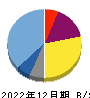 Ｕｎｉｐｏｓ 貸借対照表 2022年12月期