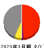 北野建設 損益計算書 2023年3月期