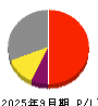 グローバルセキュリティエキスパート 損益計算書 2025年9月期