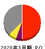 京成電鉄 損益計算書 2020年3月期