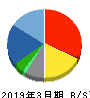 東芝 貸借対照表 2019年3月期