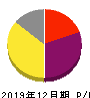 シンバイオ製薬 損益計算書 2019年12月期 シンバイオ製薬 損益計算書 2019年12月期