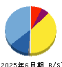 オンコリスバイオファーマ 貸借対照表 2025年6月期
