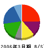 川島織物セルコン 貸借対照表 2006年3月期