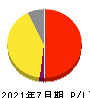 ビジョナル 損益計算書 2021年7月期
