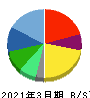 三井松島ホールディングス 貸借対照表 2021年3月期 三井松島ホールディングス 貸借対照表 2021年3月期