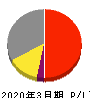 東日本旅客鉄道 損益計算書 2020年3月期