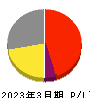 リプロセル 損益計算書 2023年3月期 リプロセル 損益計算書 2023年3月期