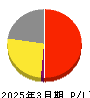リプロセル 損益計算書 2025年3月期 リプロセル 損益計算書 2025年3月期