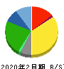 アークランドサカモト 貸借対照表 2020年2月期 アークランドサカモト 貸借対照表 2020年2月期