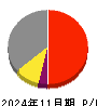川崎地質 損益計算書 2024年11月期