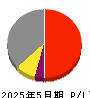 川崎地質 損益計算書 2025年5月期