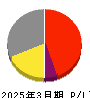 ＩＭＡＧＩＣＡ　ＧＲＯＵＰ 損益計算書 2025年3月期