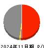 ミタチ産業 損益計算書 2024年11月期