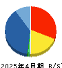 ジェネレーションパス 貸借対照表 2025年4月期