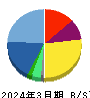 ぐるなび 貸借対照表 2024年3月期 ぐるなび 貸借対照表 2024年3月期