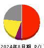 ファーストリテイリング 損益計算書 2024年8月期 ファーストリテイリング 損益計算書 2024年8月期