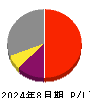 ランド 損益計算書 2024年8月期