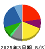 豊田通商 貸借対照表 2025年3月期