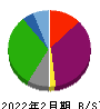さいか屋 貸借対照表 2022年2月期 さいか屋 貸借対照表 2022年2月期