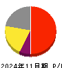 Ｃｏｃｏｌｉｖｅ 損益計算書 2024年11月期