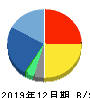 ソウルドアウト 貸借対照表 2019年12月期 ソウルドアウト 貸借対照表 2019年12月期