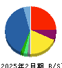 ＩＫホールディングス 貸借対照表 2025年2月期