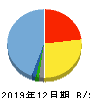 トヨクモ 貸借対照表 2019年12月期 トヨクモ 貸借対照表 2019年12月期