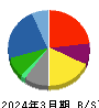 豊田通商 貸借対照表 2024年3月期