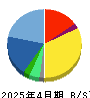 プレミアアンチエイジング 貸借対照表 2025年4月期