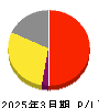 物語コーポレーション 損益計算書 2025年3月期