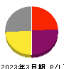 DNAチップ研究所 損益計算書 2023年3月期 DNAチップ研究所 損益計算書 2023年3月期