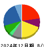 豊田通商 貸借対照表 2024年12月期