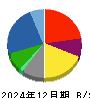 豊田通商 貸借対照表 2024年12月期