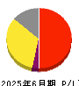 プレイド 損益計算書 2025年6月期