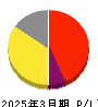 JCRファーマ 損益計算書 2025年3月期 JCRファーマ 損益計算書 2025年3月期