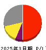 アズーム 損益計算書 2025年3月期