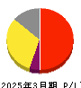 プレイド 損益計算書 2025年3月期