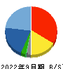 キャリア 貸借対照表 2022年9月期 キャリア 貸借対照表 2022年9月期