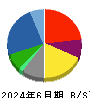 豊田通商 貸借対照表 2024年6月期