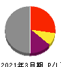 スカイマーク 損益計算書 2021年3月期 スカイマーク 損益計算書 2021年3月期