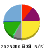 かんなん丸 貸借対照表 2023年6月期